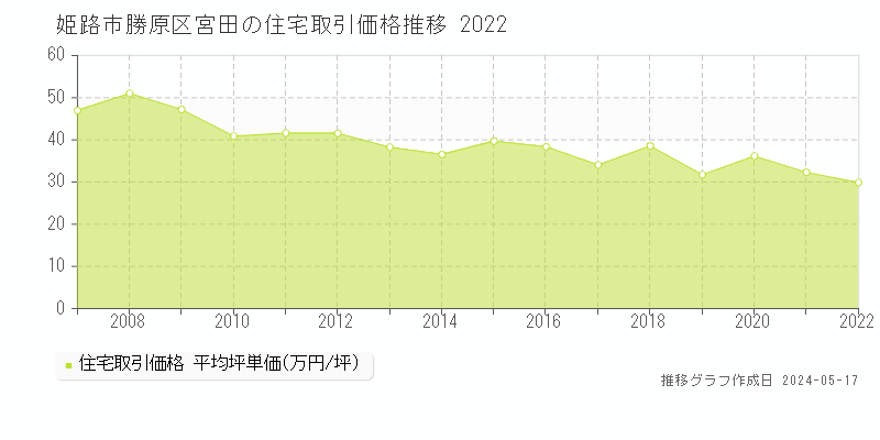 姫路市勝原区宮田の住宅価格推移グラフ 