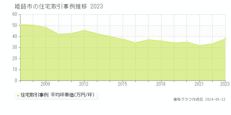 姫路市全域の住宅取引事例推移グラフ 