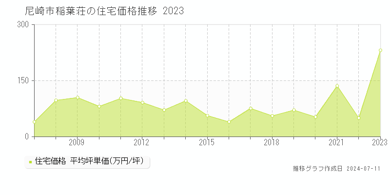 尼崎市稲葉荘の住宅取引事例推移グラフ 