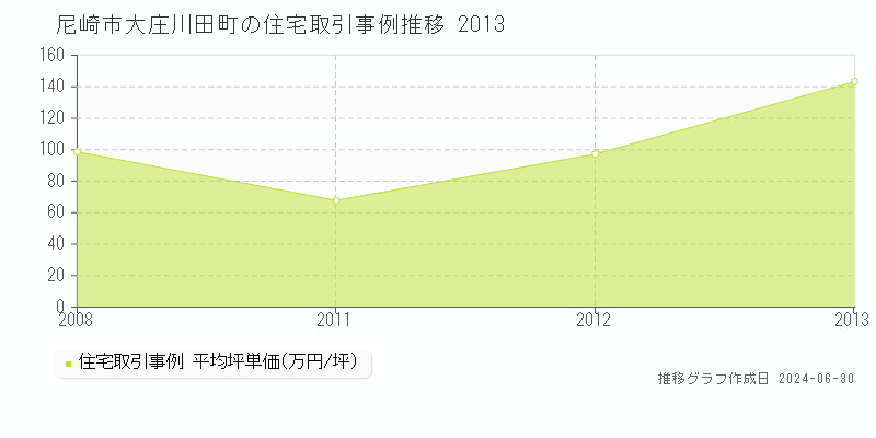 尼崎市大庄川田町の住宅取引事例推移グラフ 