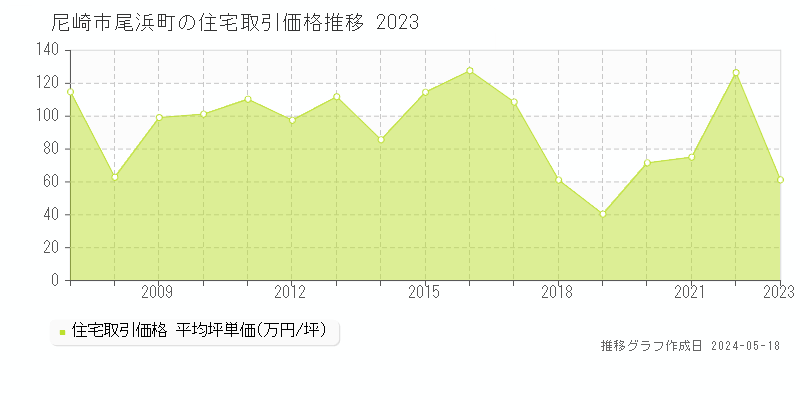 尼崎市尾浜町の住宅取引事例推移グラフ 