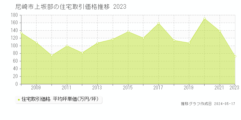 尼崎市上坂部の住宅価格推移グラフ 