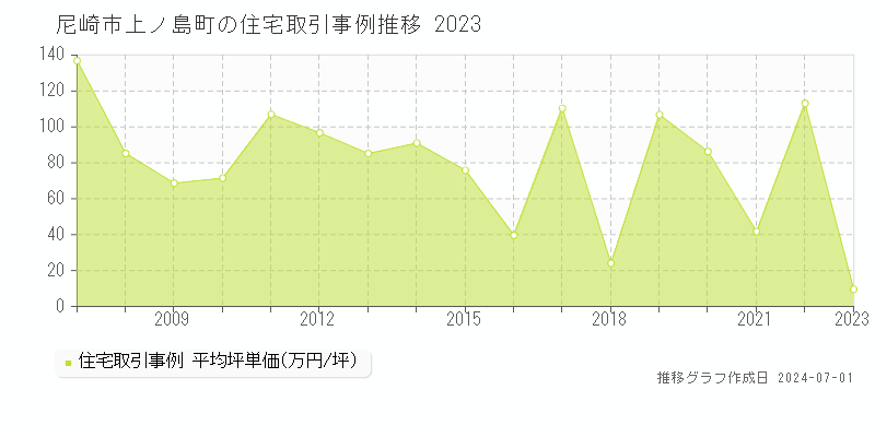 尼崎市上ノ島町の住宅取引事例推移グラフ 