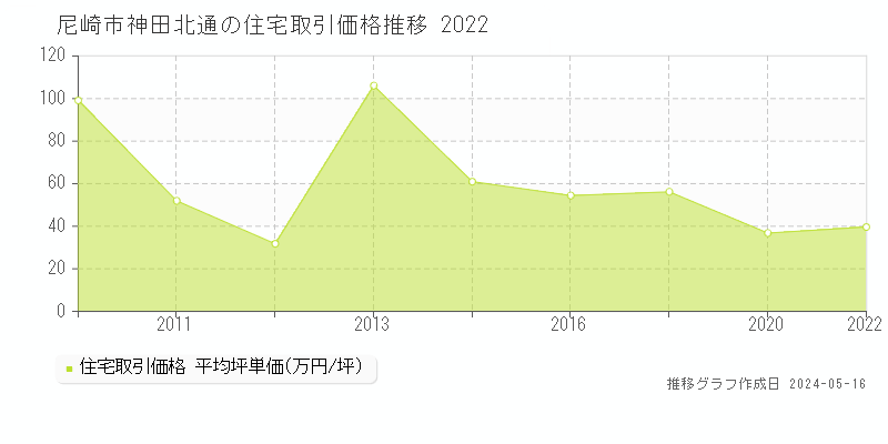 尼崎市神田北通の住宅取引事例推移グラフ 
