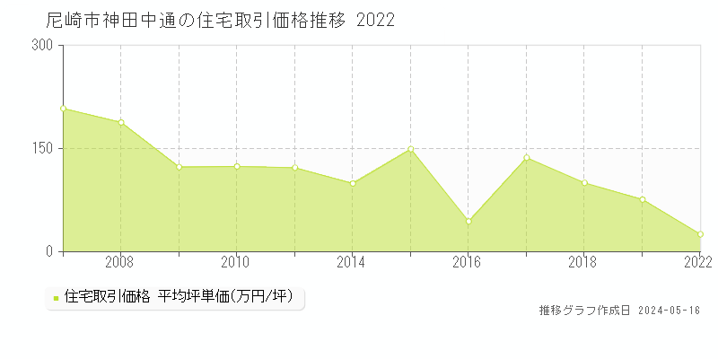 尼崎市神田中通の住宅価格推移グラフ 