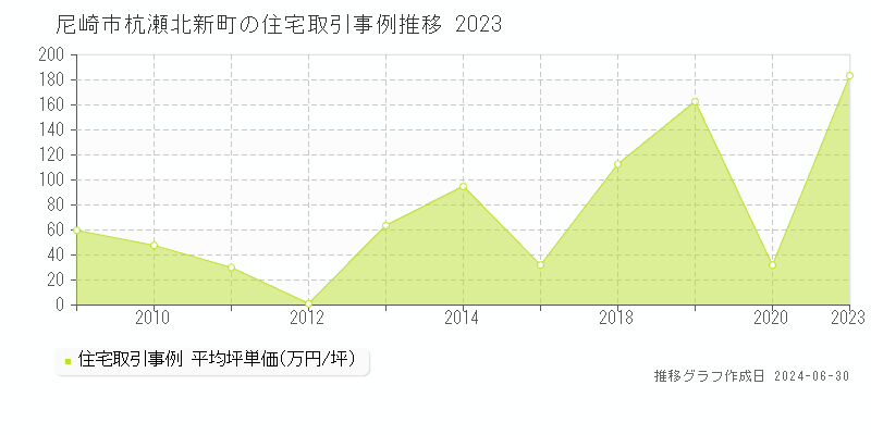 尼崎市杭瀬北新町の住宅取引事例推移グラフ 