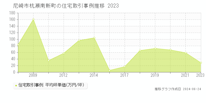 尼崎市杭瀬南新町の住宅取引事例推移グラフ 