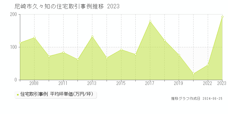 尼崎市久々知の住宅取引事例推移グラフ 