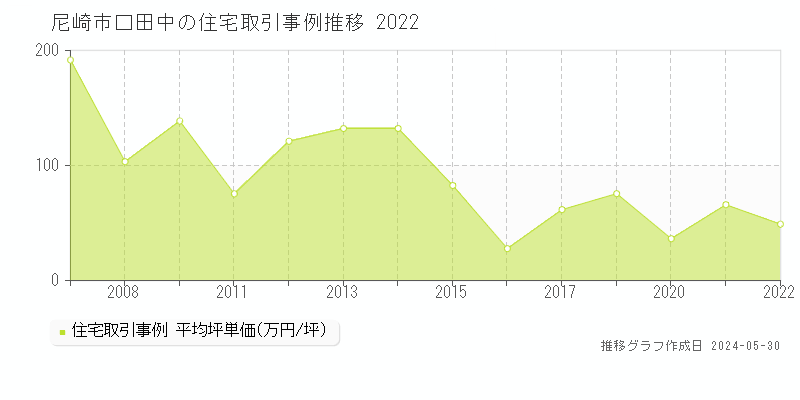 尼崎市口田中の住宅取引事例推移グラフ 