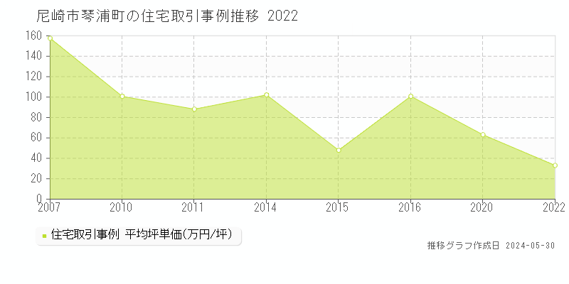 尼崎市琴浦町の住宅価格推移グラフ 