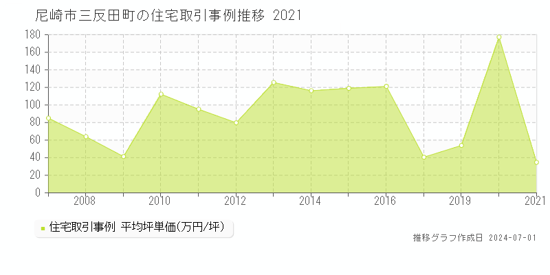 尼崎市三反田町の住宅取引事例推移グラフ 