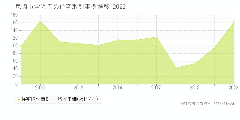 尼崎市常光寺の住宅取引事例推移グラフ 