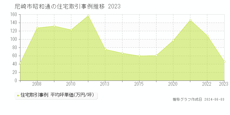 尼崎市昭和通の住宅価格推移グラフ 