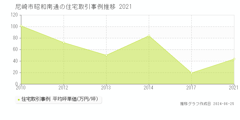 尼崎市昭和南通の住宅取引事例推移グラフ 