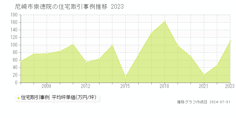 尼崎市崇徳院の住宅取引事例推移グラフ 