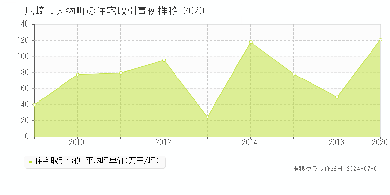 尼崎市大物町の住宅取引事例推移グラフ 