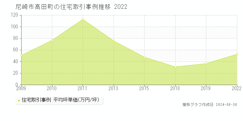 尼崎市高田町の住宅取引事例推移グラフ 