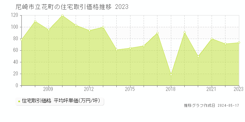 尼崎市立花町の住宅価格推移グラフ 