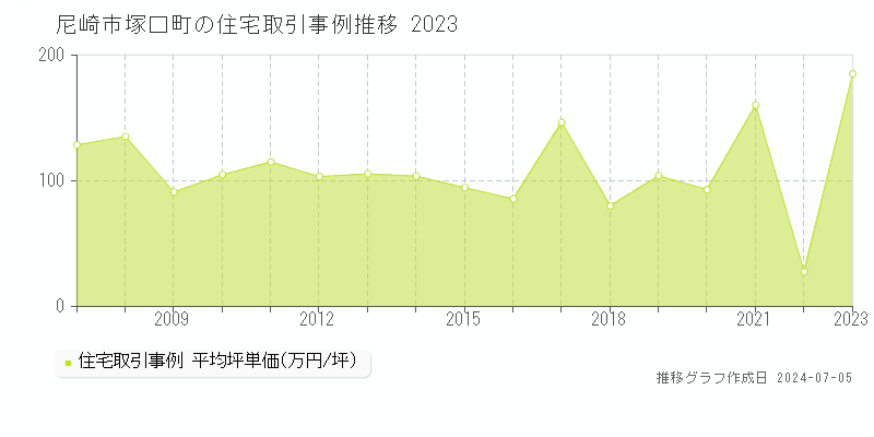 尼崎市塚口町の住宅価格推移グラフ 
