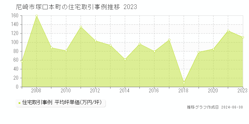 尼崎市塚口本町の住宅取引事例推移グラフ 