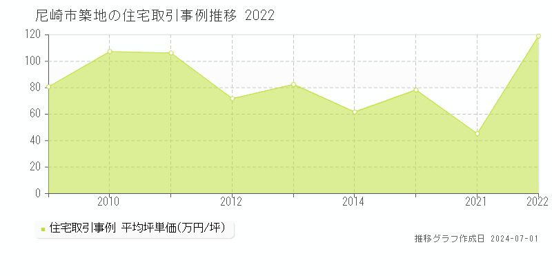 尼崎市築地の住宅取引事例推移グラフ 
