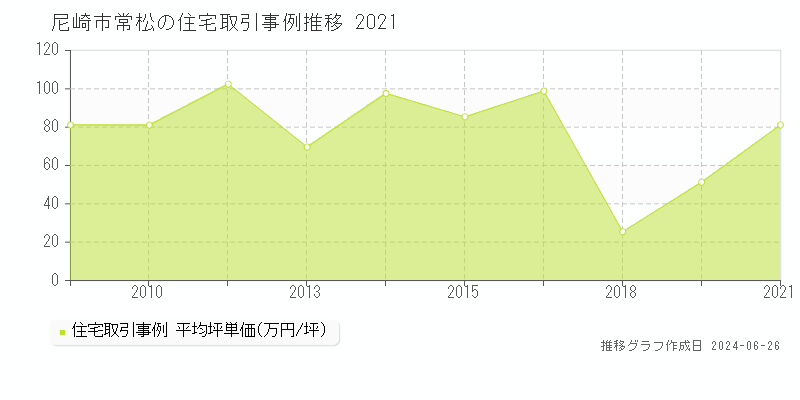 尼崎市常松の住宅取引事例推移グラフ 