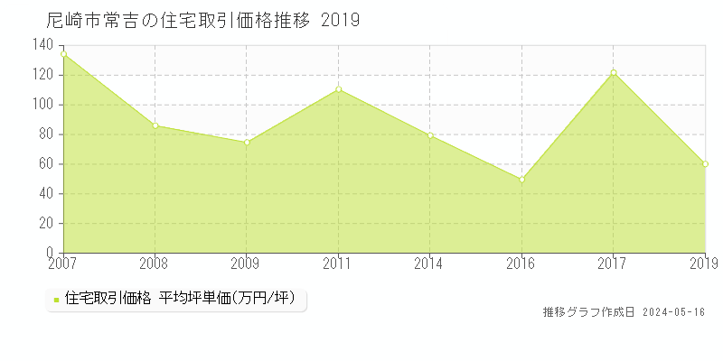 尼崎市常吉の住宅価格推移グラフ 