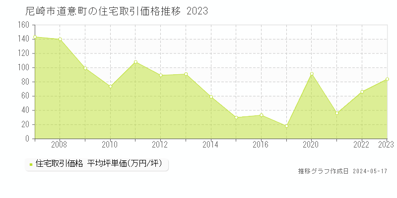 尼崎市道意町の住宅価格推移グラフ 