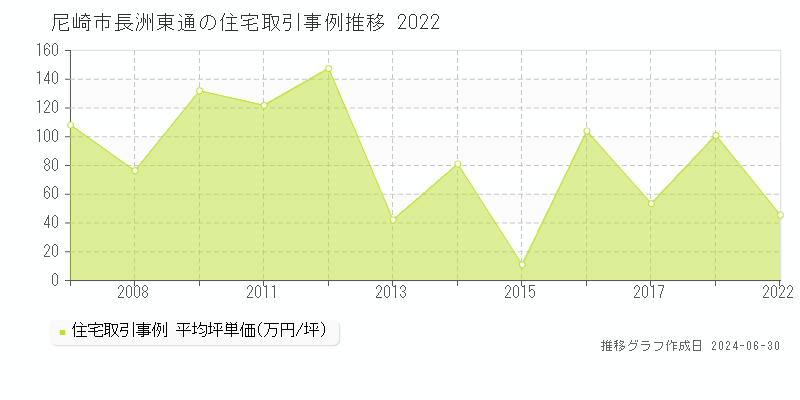 尼崎市長洲東通の住宅取引事例推移グラフ 