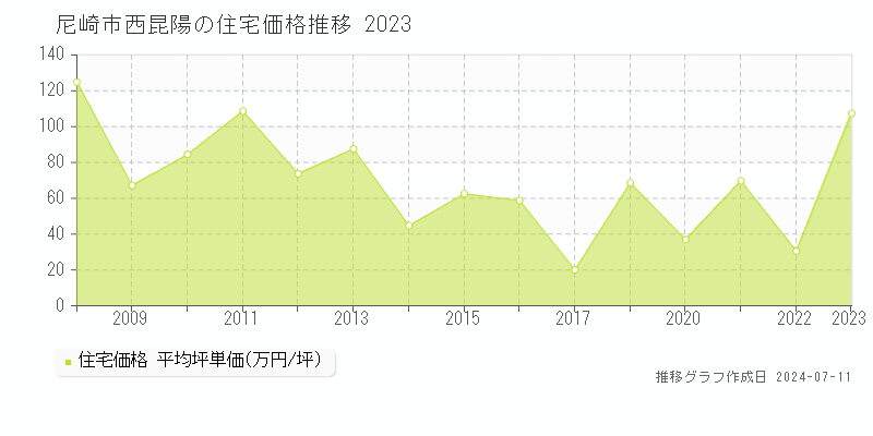 尼崎市西昆陽の住宅価格推移グラフ 