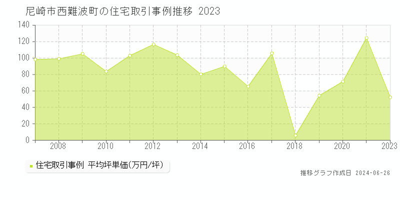 尼崎市西難波町の住宅取引事例推移グラフ 