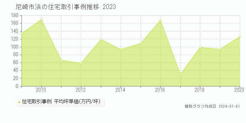 尼崎市浜の住宅取引事例推移グラフ 