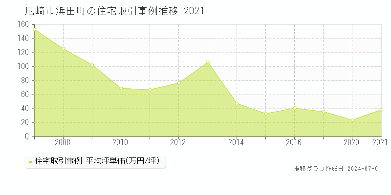 尼崎市浜田町の住宅取引事例推移グラフ 