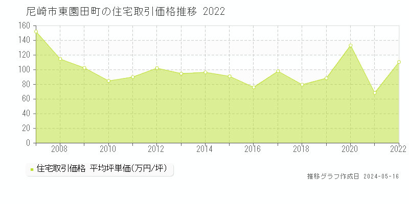 尼崎市東園田町の住宅価格推移グラフ 