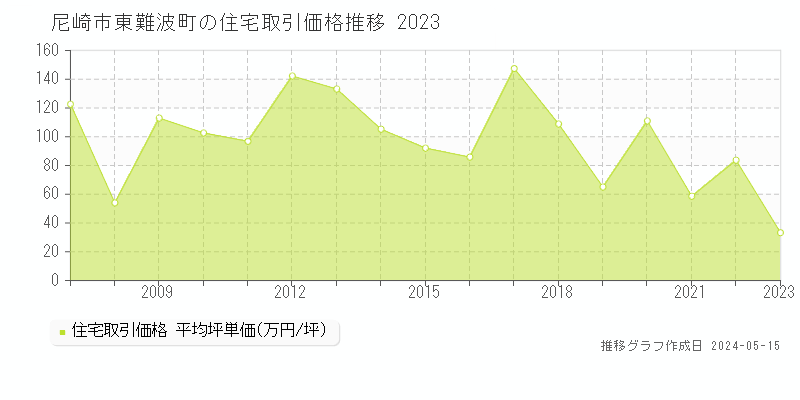 尼崎市東難波町の住宅取引事例推移グラフ 