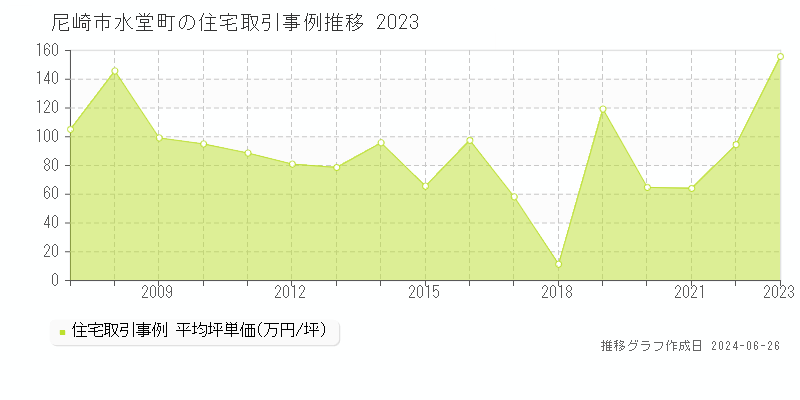 尼崎市水堂町の住宅取引事例推移グラフ 
