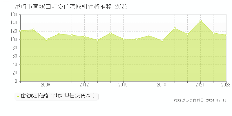尼崎市南塚口町の住宅取引価格推移グラフ 