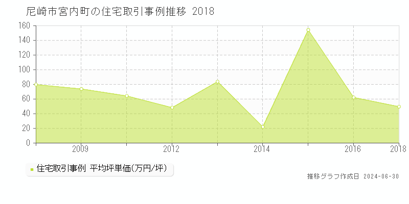 尼崎市宮内町の住宅取引事例推移グラフ 