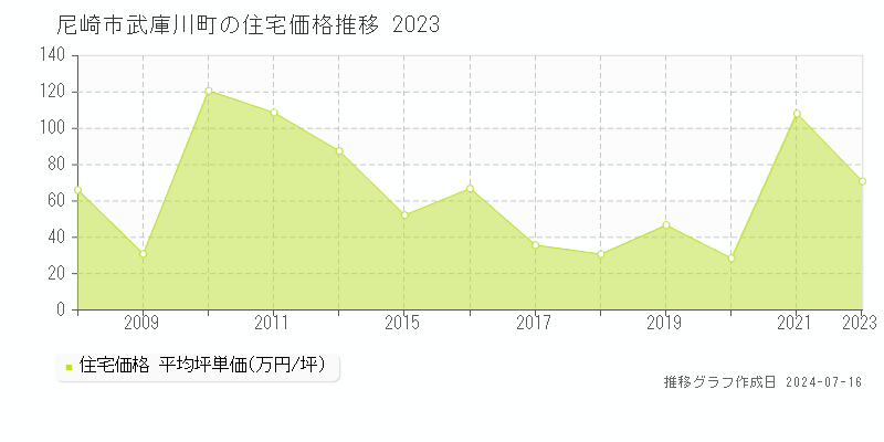 尼崎市武庫川町の住宅取引事例推移グラフ 