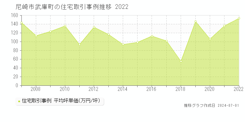 尼崎市武庫町の住宅取引事例推移グラフ 