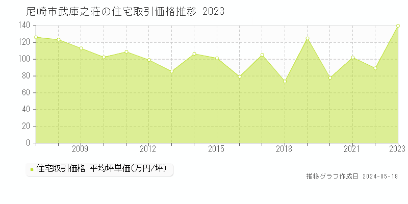 尼崎市武庫之荘の住宅価格推移グラフ 