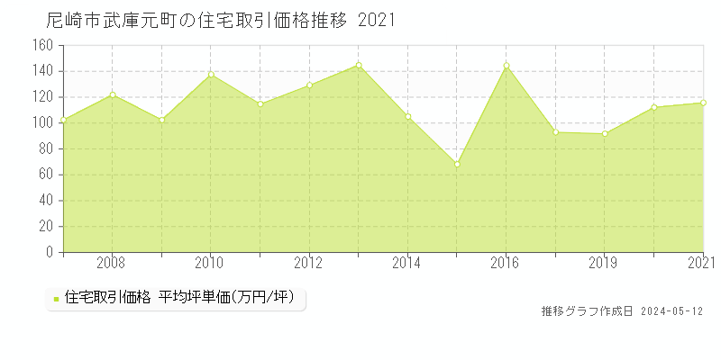 尼崎市武庫元町の住宅取引事例推移グラフ 