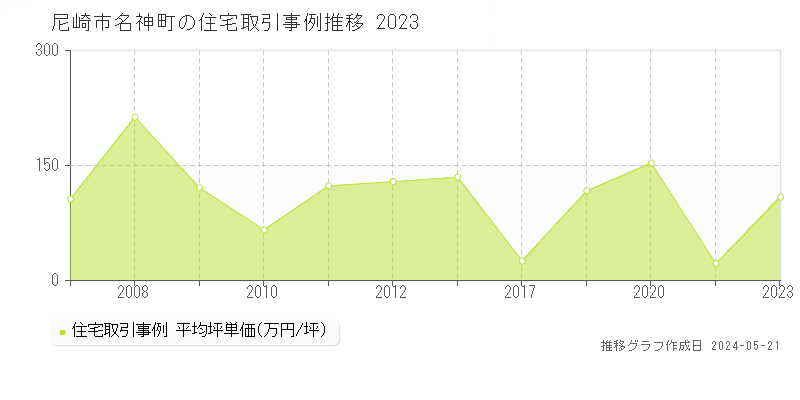 尼崎市名神町の住宅価格推移グラフ 