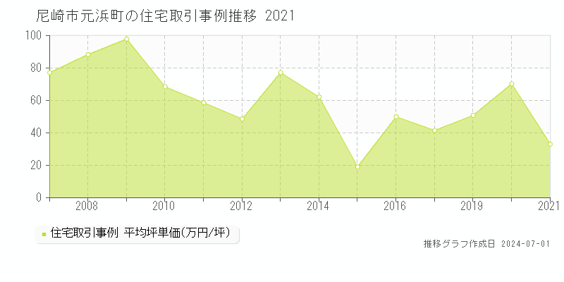 尼崎市元浜町の住宅取引事例推移グラフ 