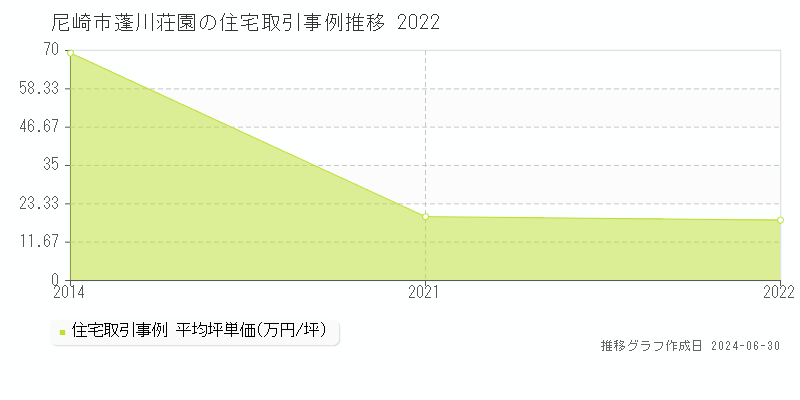 尼崎市蓬川荘園の住宅取引事例推移グラフ 