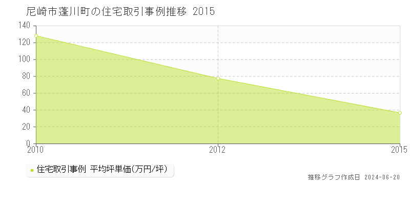 尼崎市蓬川町の住宅取引事例推移グラフ 