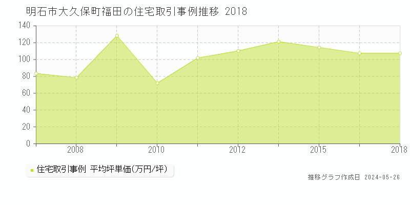 明石市大久保町福田の住宅価格推移グラフ 