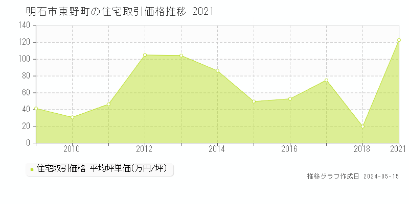 明石市東野町の住宅価格推移グラフ 