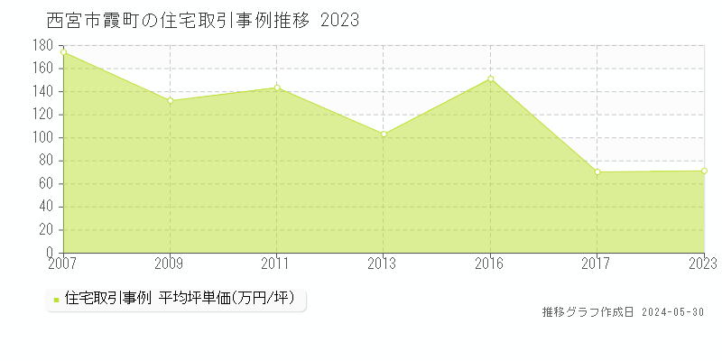 西宮市霞町の住宅価格推移グラフ 