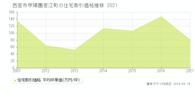 西宮市甲陽園若江町の住宅価格推移グラフ 